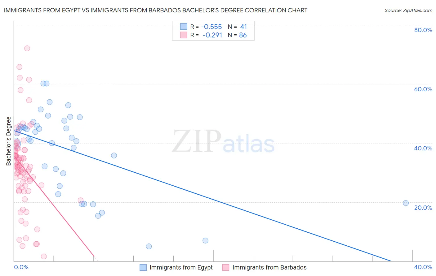 Immigrants from Egypt vs Immigrants from Barbados Bachelor's Degree