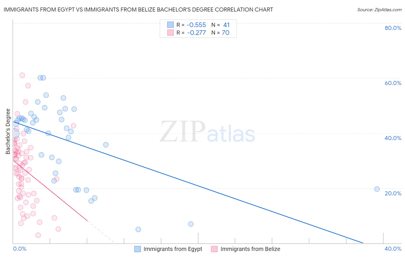 Immigrants from Egypt vs Immigrants from Belize Bachelor's Degree