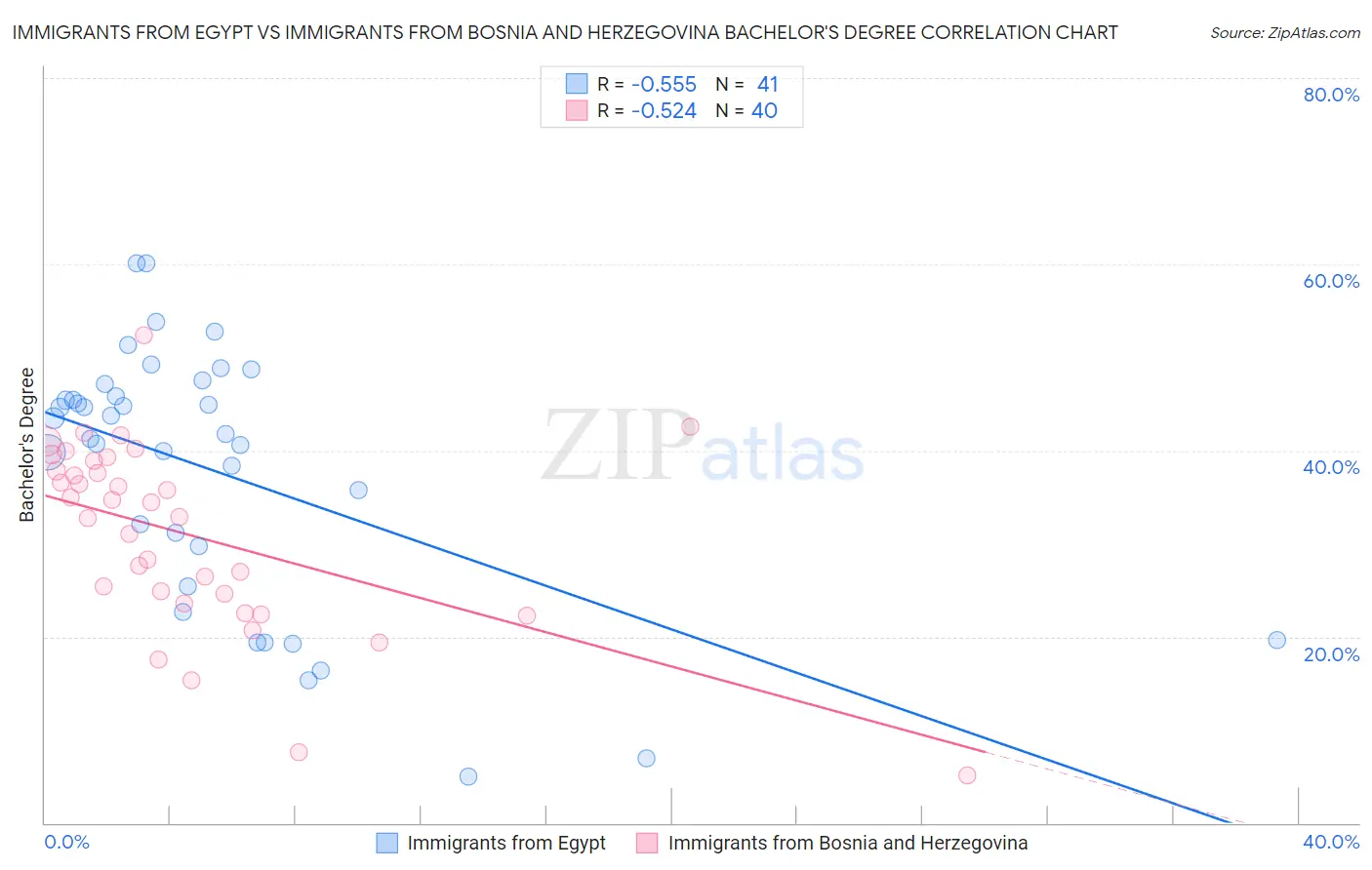 Immigrants from Egypt vs Immigrants from Bosnia and Herzegovina Bachelor's Degree