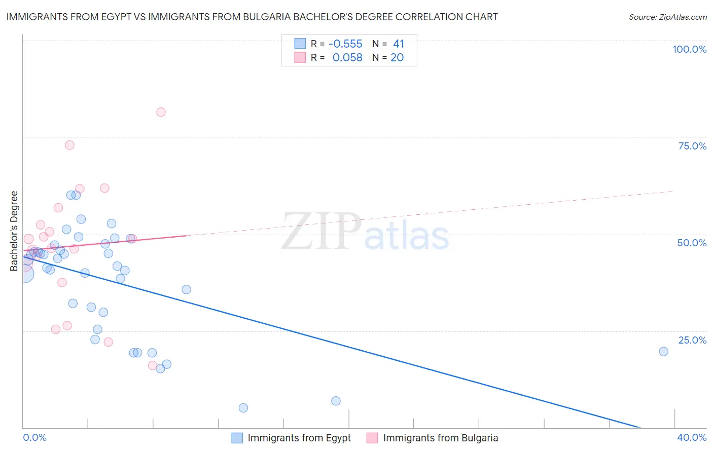 Immigrants from Egypt vs Immigrants from Bulgaria Bachelor's Degree