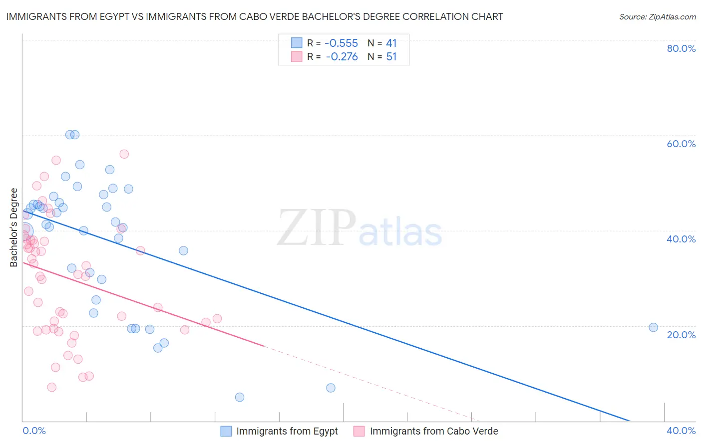 Immigrants from Egypt vs Immigrants from Cabo Verde Bachelor's Degree