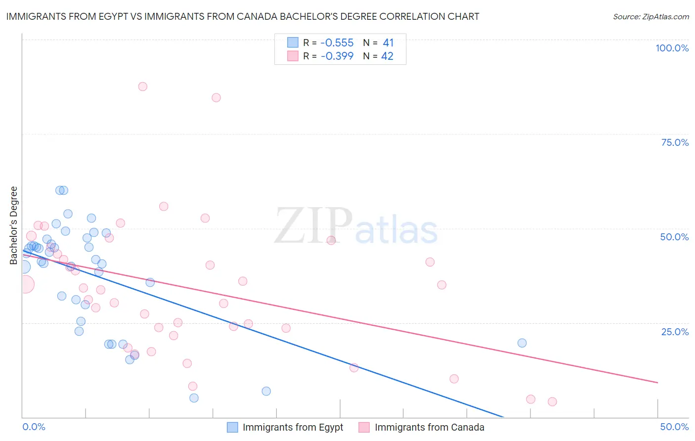 Immigrants from Egypt vs Immigrants from Canada Bachelor's Degree