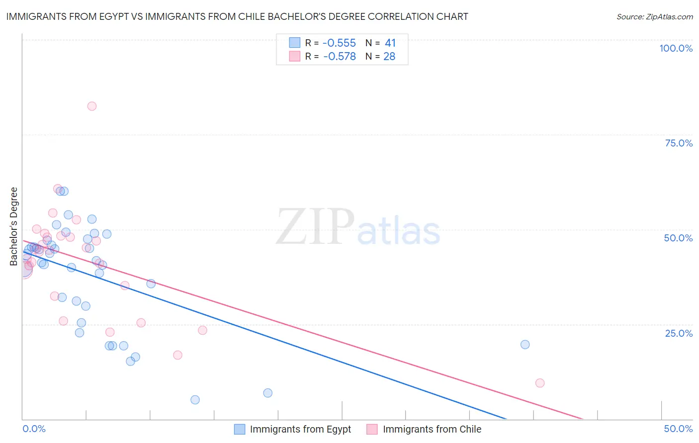 Immigrants from Egypt vs Immigrants from Chile Bachelor's Degree