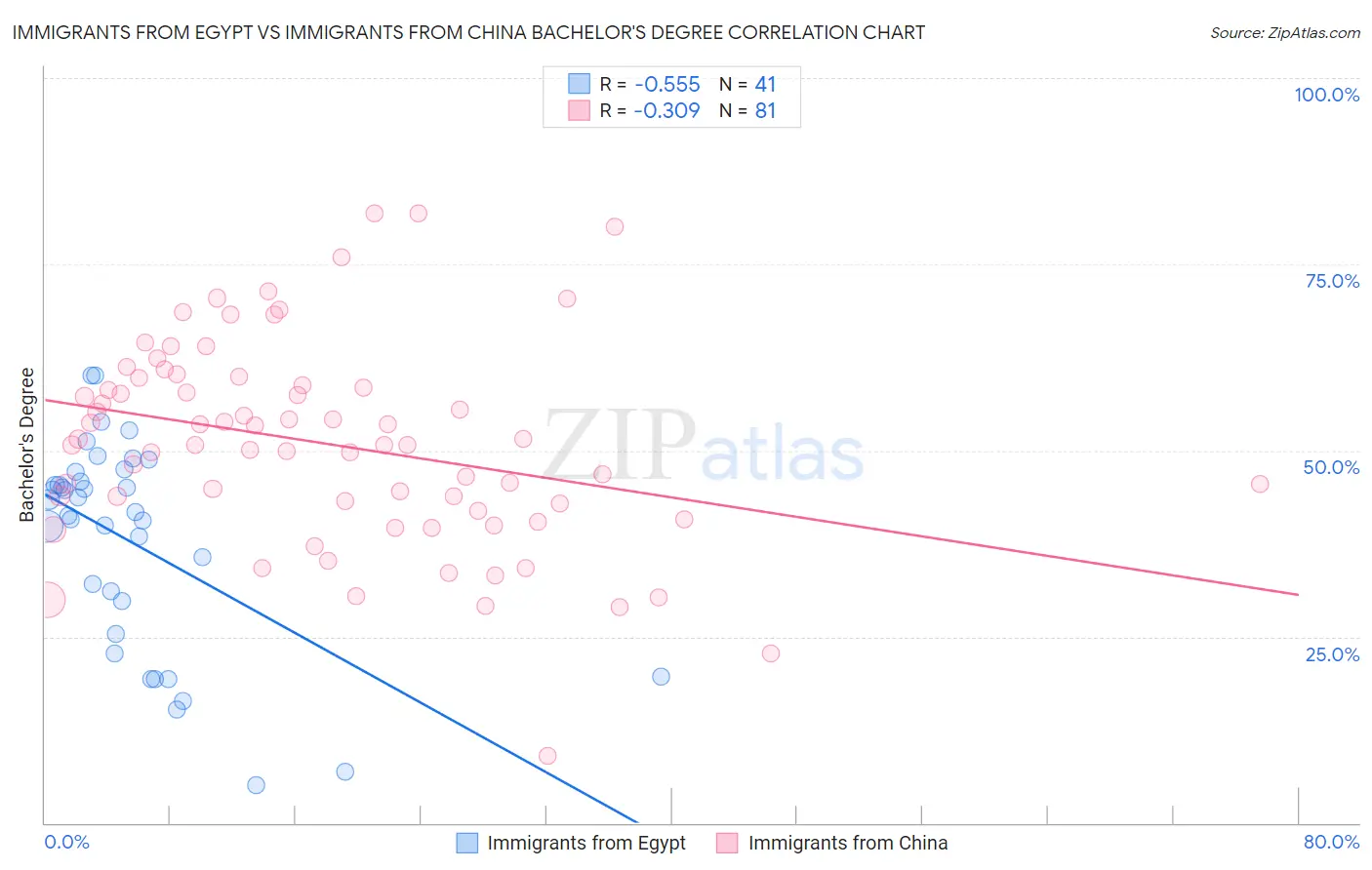 Immigrants from Egypt vs Immigrants from China Bachelor's Degree