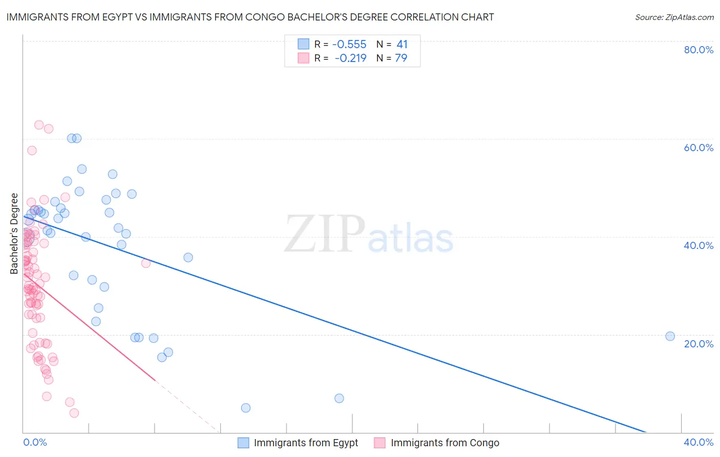 Immigrants from Egypt vs Immigrants from Congo Bachelor's Degree