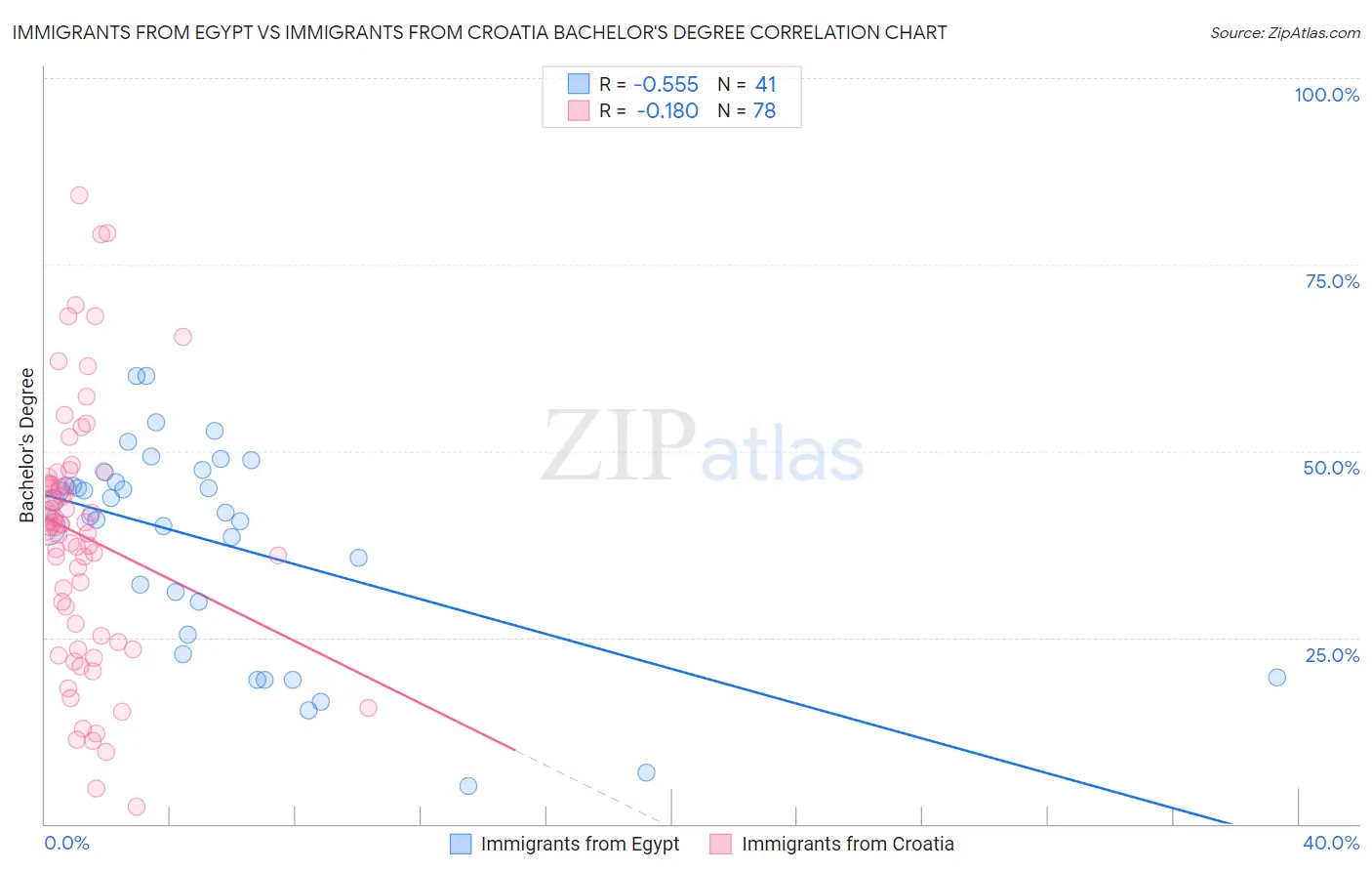 Immigrants from Egypt vs Immigrants from Croatia Bachelor's Degree