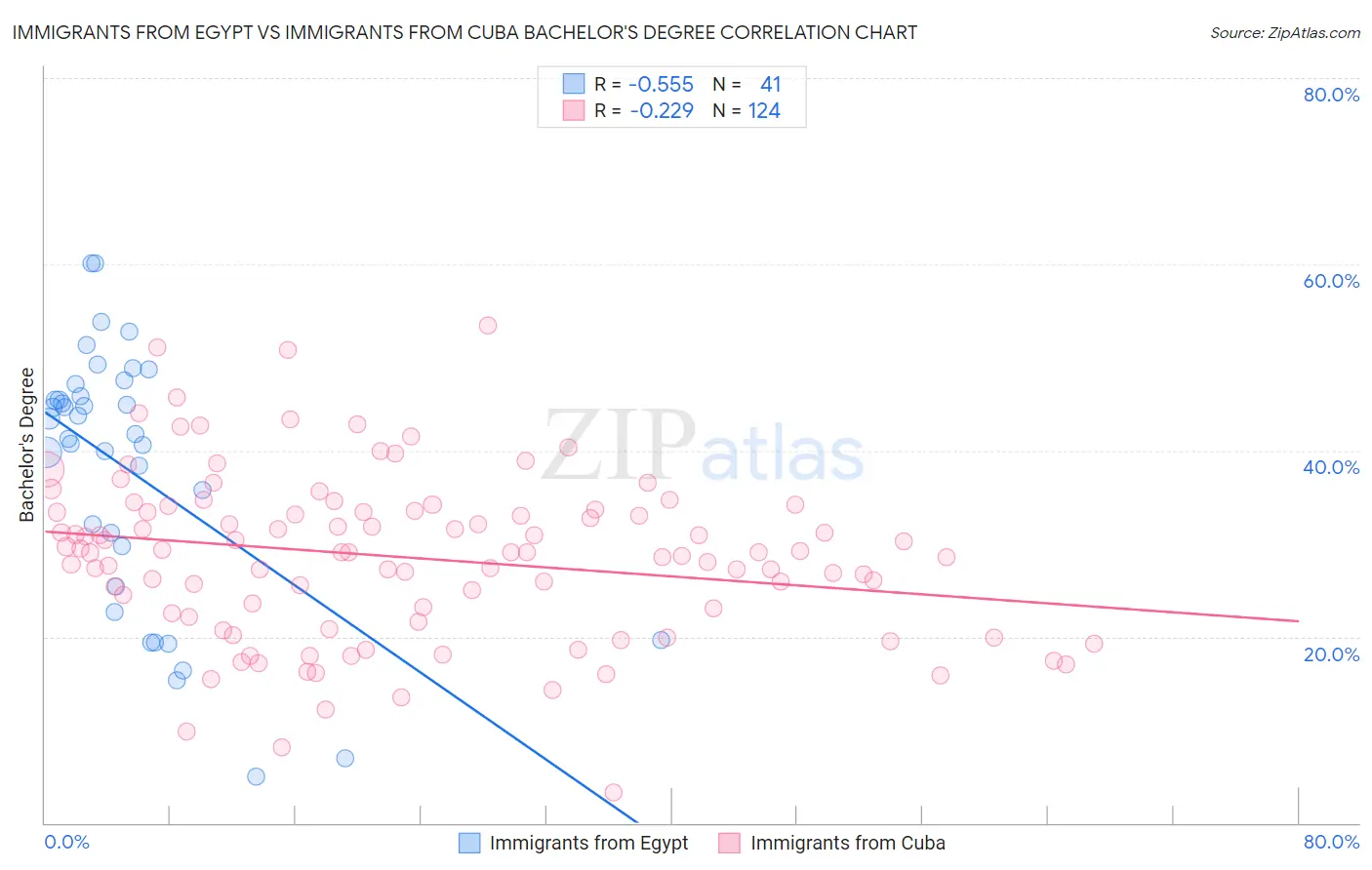 Immigrants from Egypt vs Immigrants from Cuba Bachelor's Degree