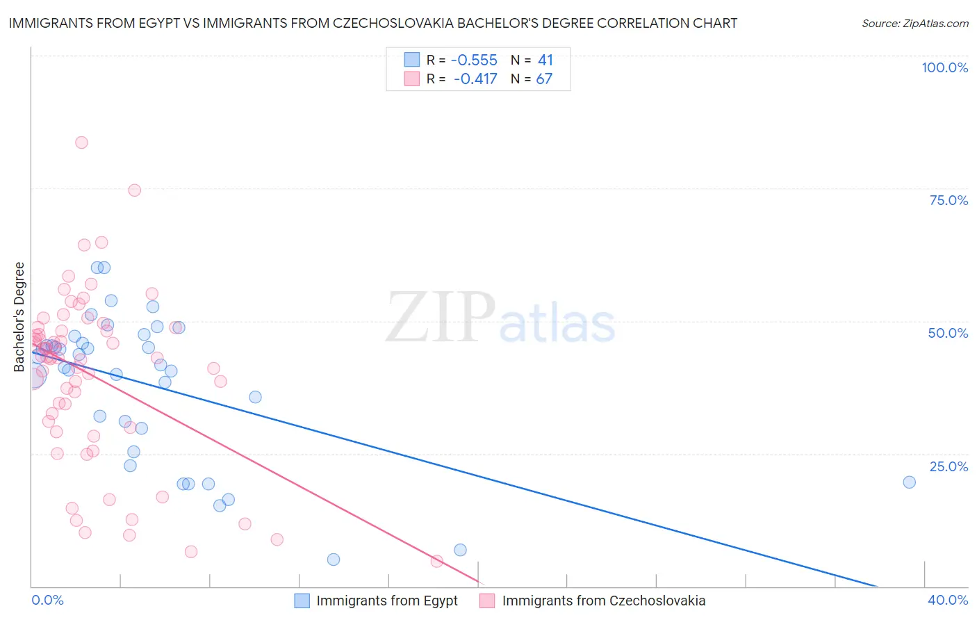 Immigrants from Egypt vs Immigrants from Czechoslovakia Bachelor's Degree