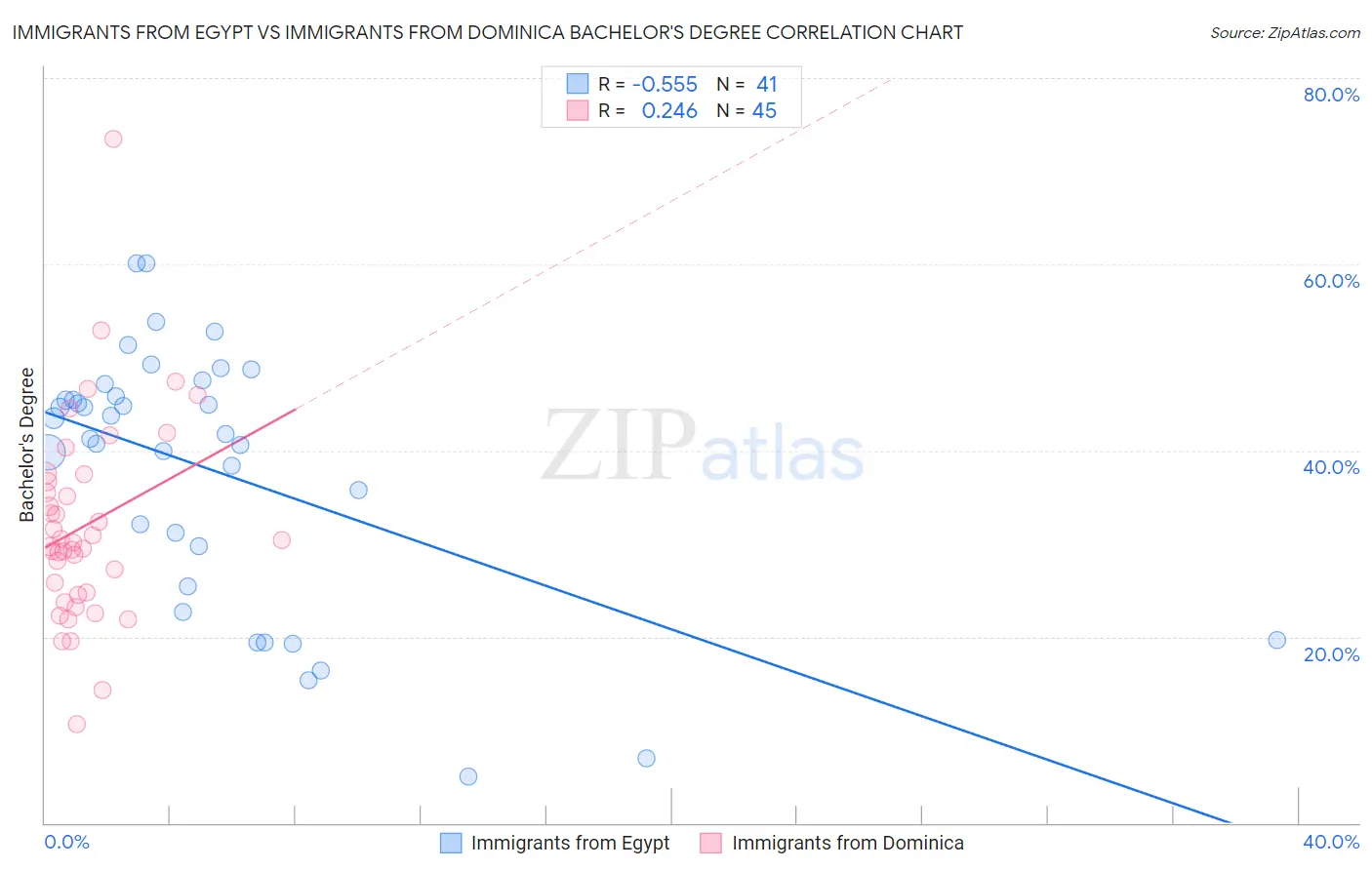 Immigrants from Egypt vs Immigrants from Dominica Bachelor's Degree