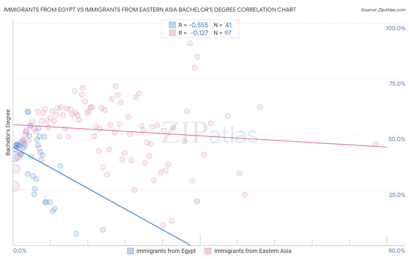 Immigrants from Egypt vs Immigrants from Eastern Asia Bachelor's Degree