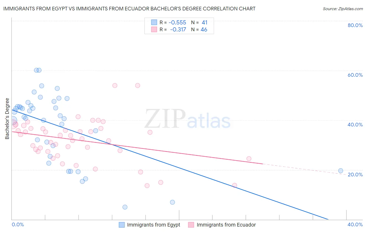 Immigrants from Egypt vs Immigrants from Ecuador Bachelor's Degree
