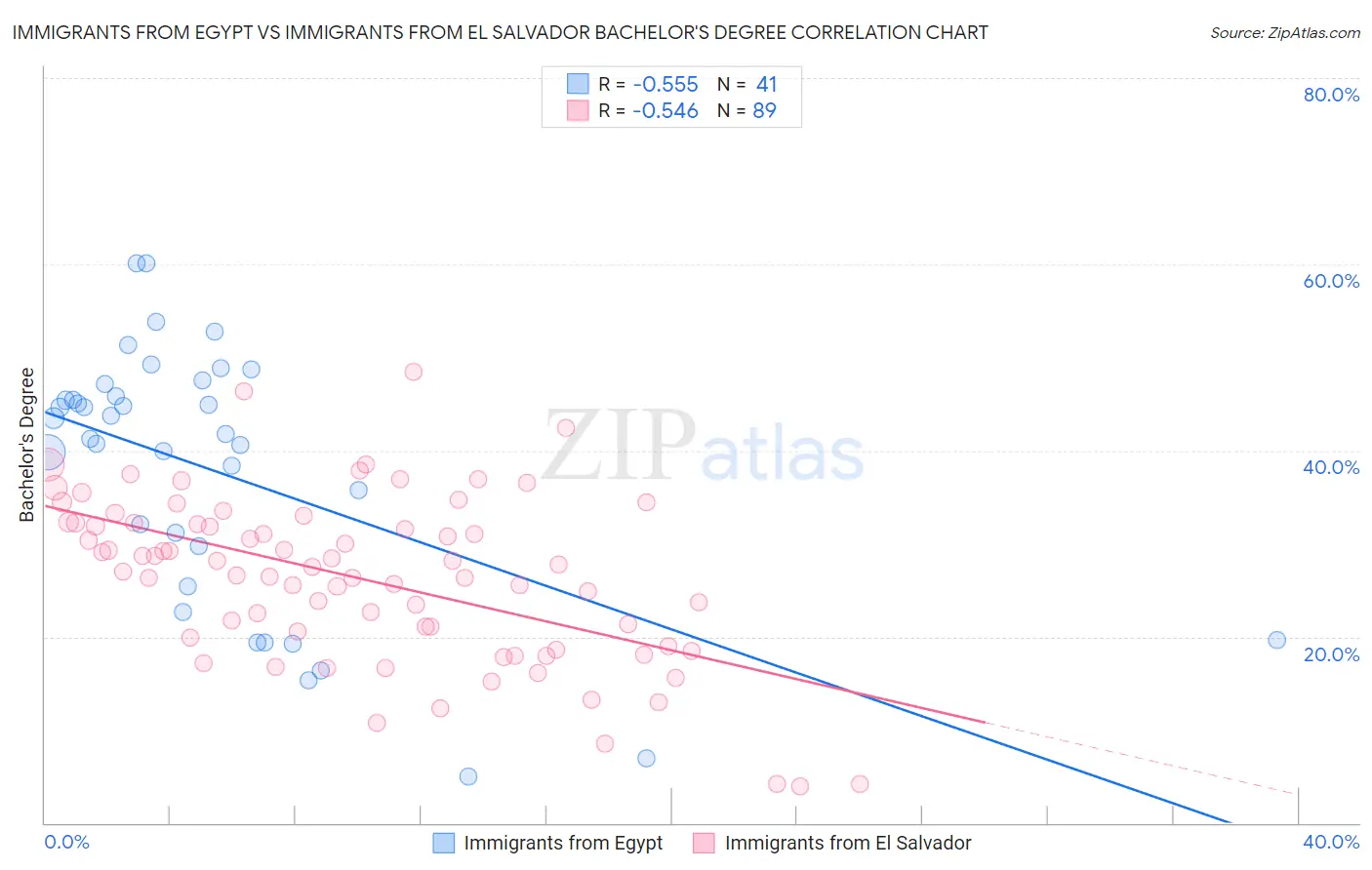 Immigrants from Egypt vs Immigrants from El Salvador Bachelor's Degree