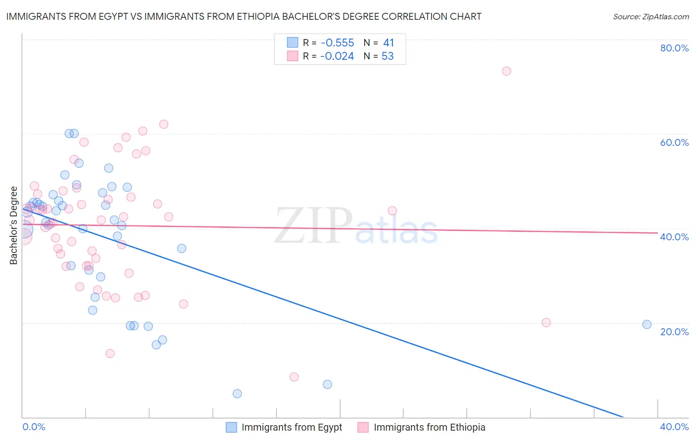 Immigrants from Egypt vs Immigrants from Ethiopia Bachelor's Degree