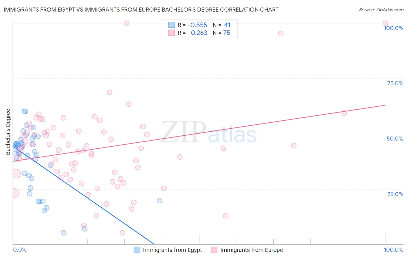 Immigrants from Egypt vs Immigrants from Europe Bachelor's Degree