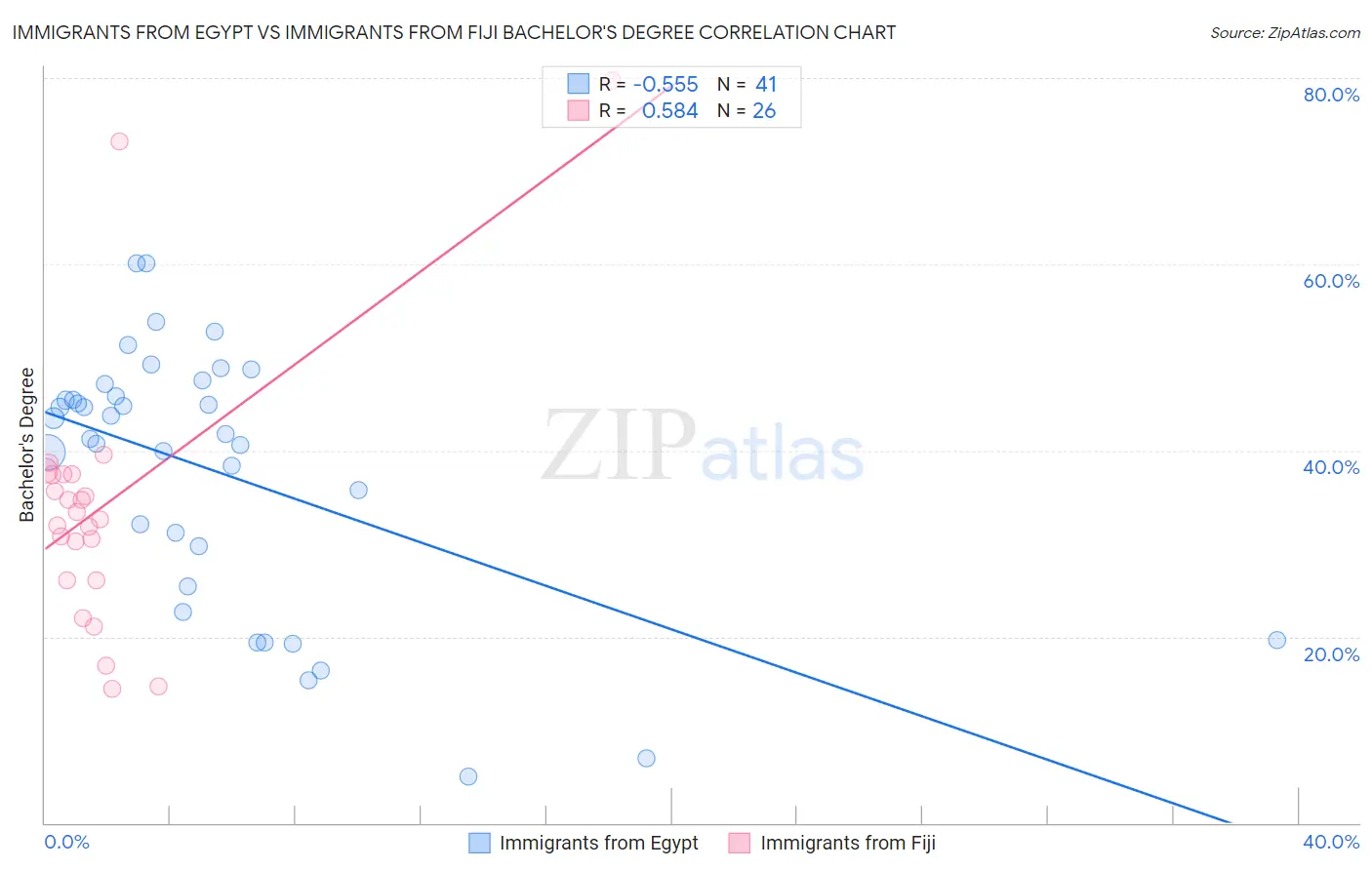 Immigrants from Egypt vs Immigrants from Fiji Bachelor's Degree