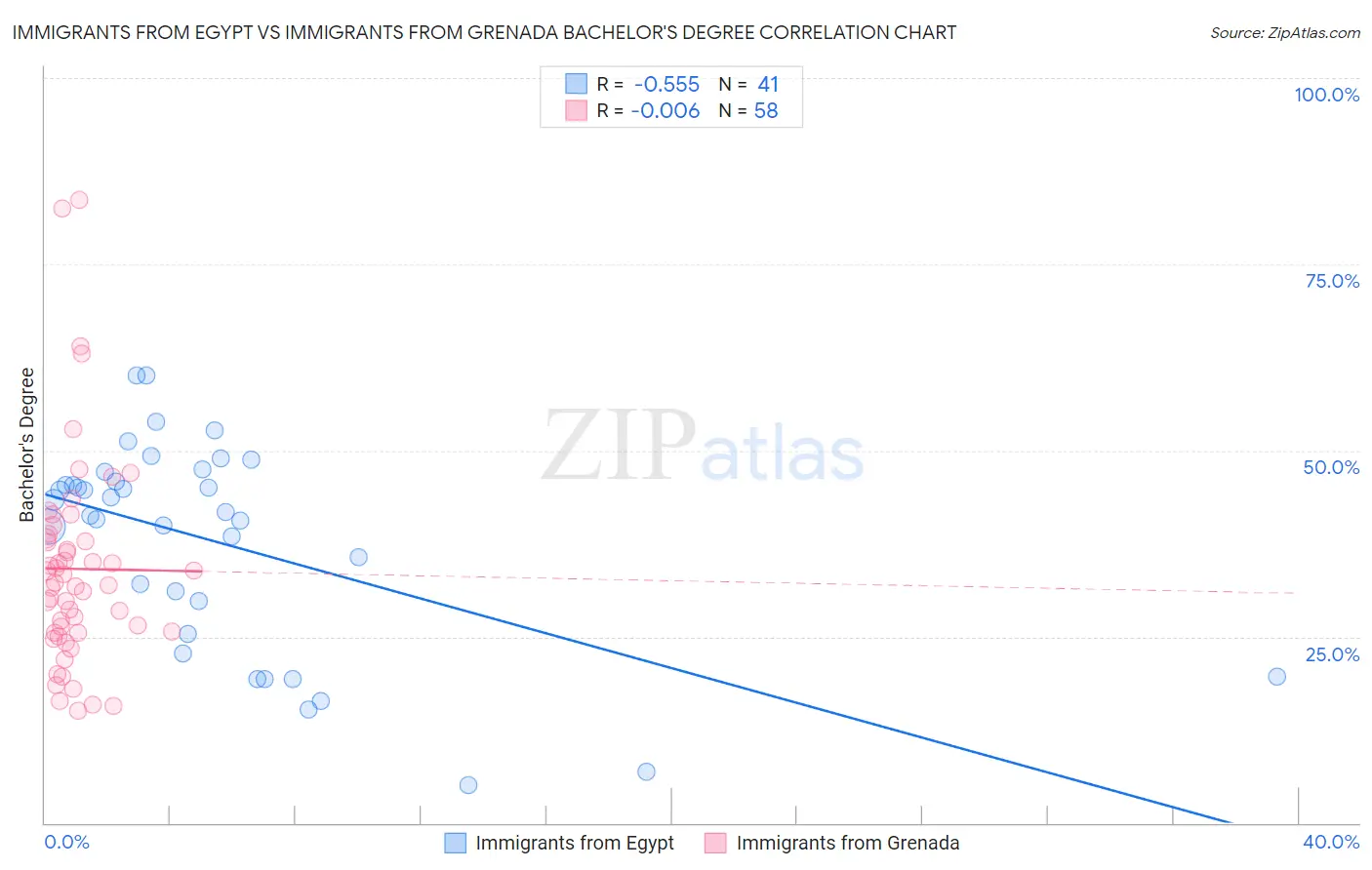 Immigrants from Egypt vs Immigrants from Grenada Bachelor's Degree