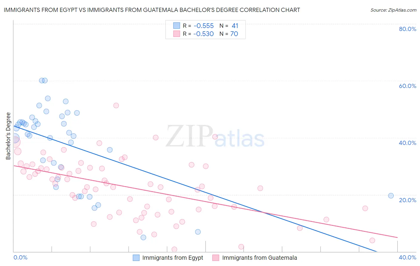 Immigrants from Egypt vs Immigrants from Guatemala Bachelor's Degree