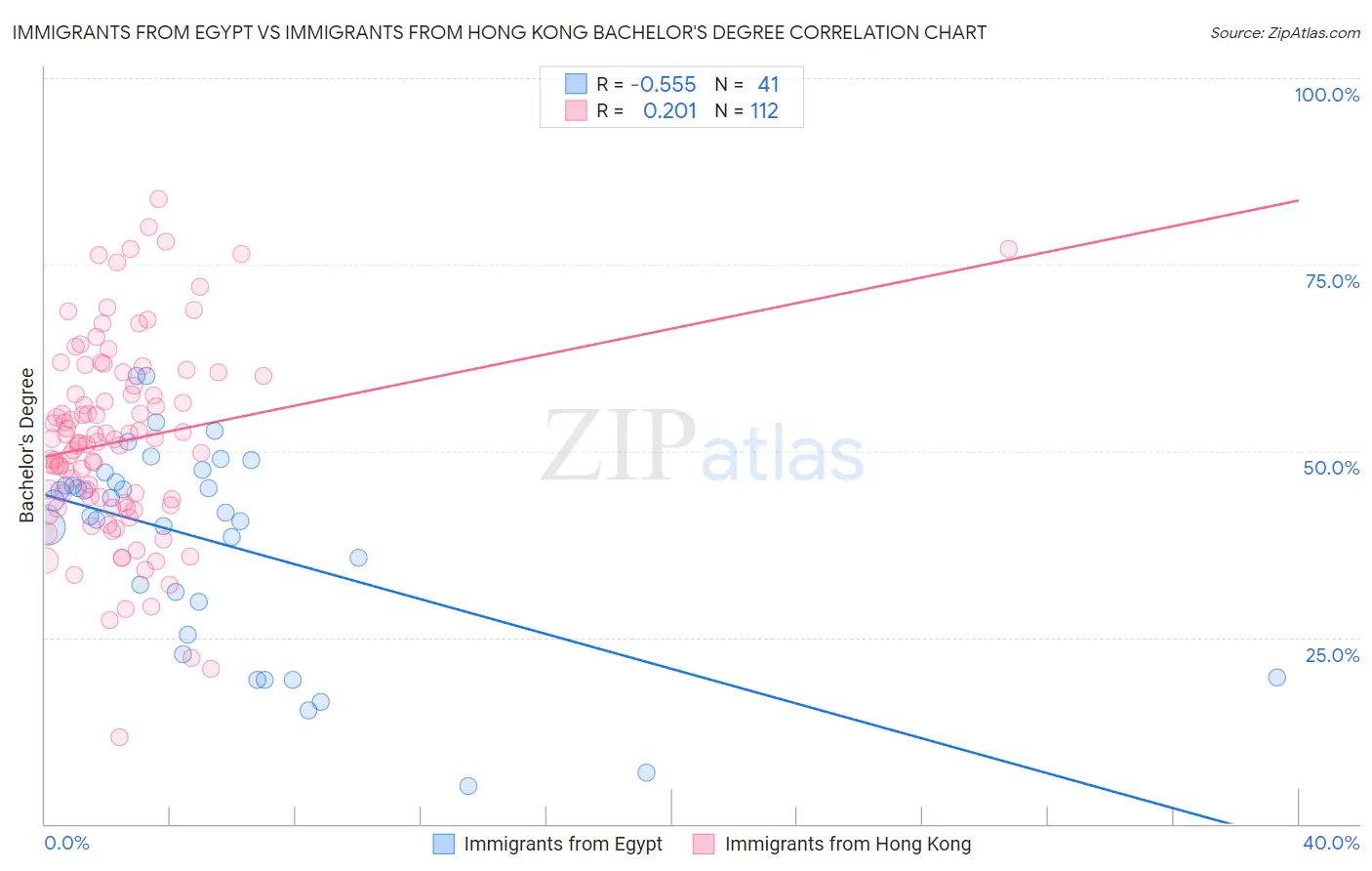 Immigrants from Egypt vs Immigrants from Hong Kong Bachelor's Degree