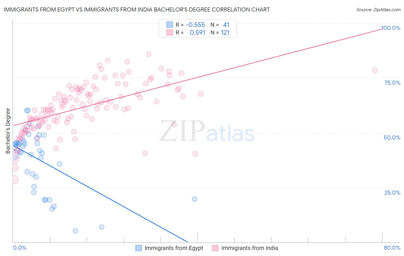 Immigrants from Egypt vs Immigrants from India Bachelor's Degree