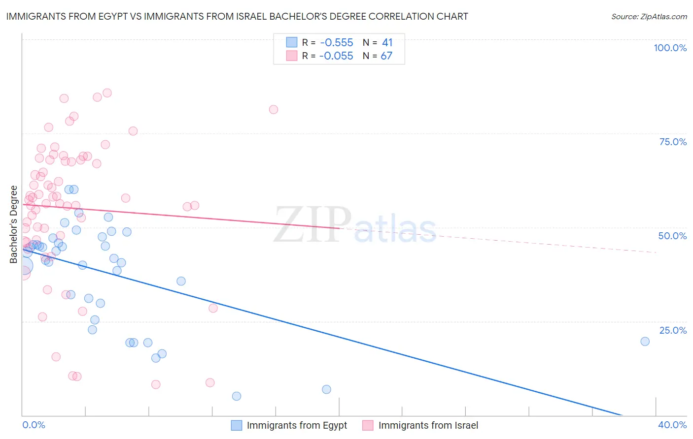 Immigrants from Egypt vs Immigrants from Israel Bachelor's Degree