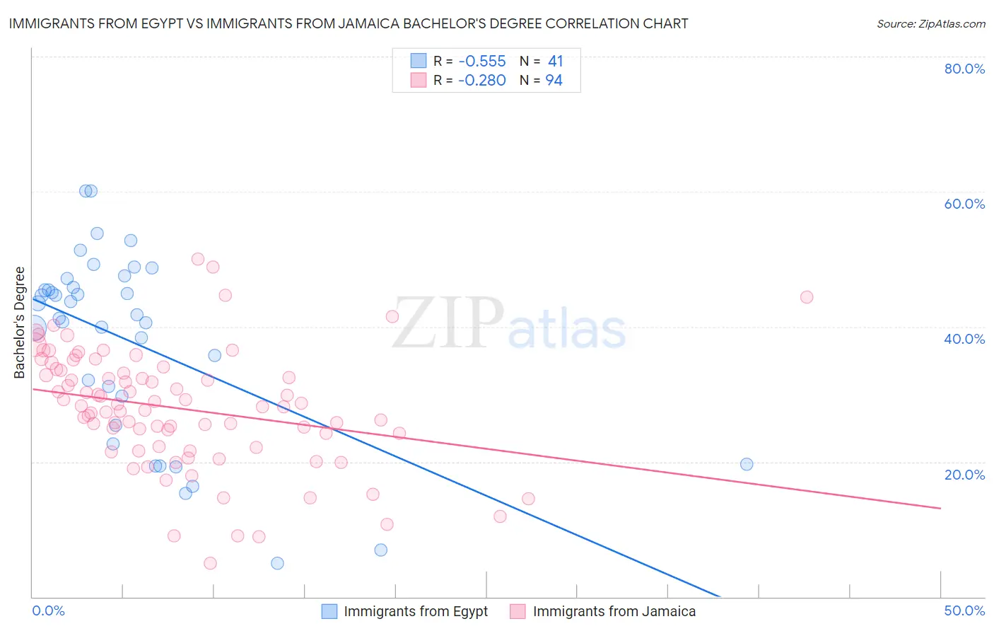 Immigrants from Egypt vs Immigrants from Jamaica Bachelor's Degree