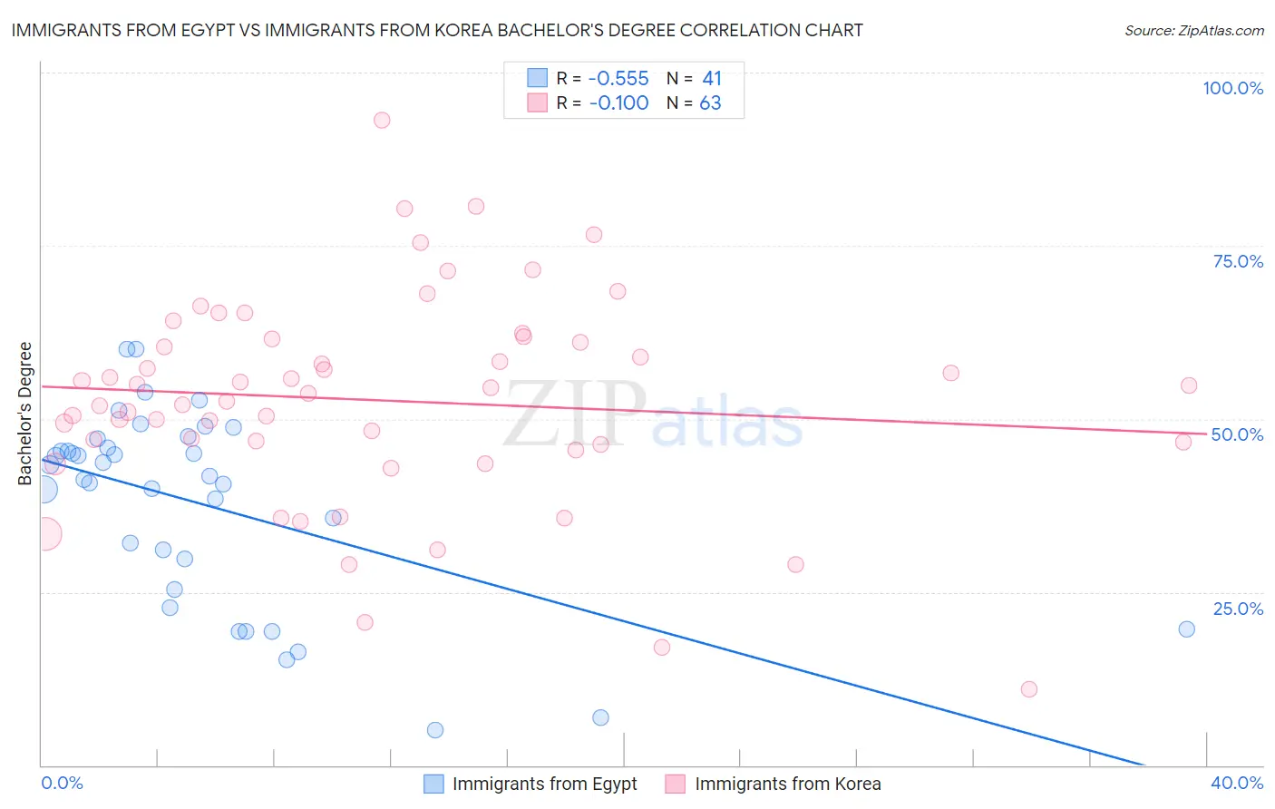 Immigrants from Egypt vs Immigrants from Korea Bachelor's Degree