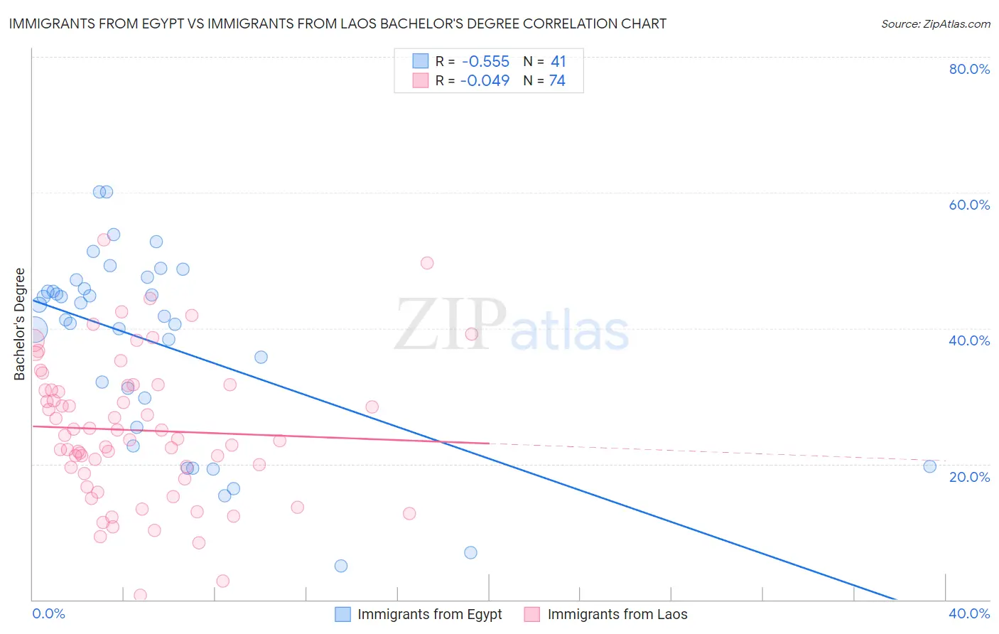 Immigrants from Egypt vs Immigrants from Laos Bachelor's Degree