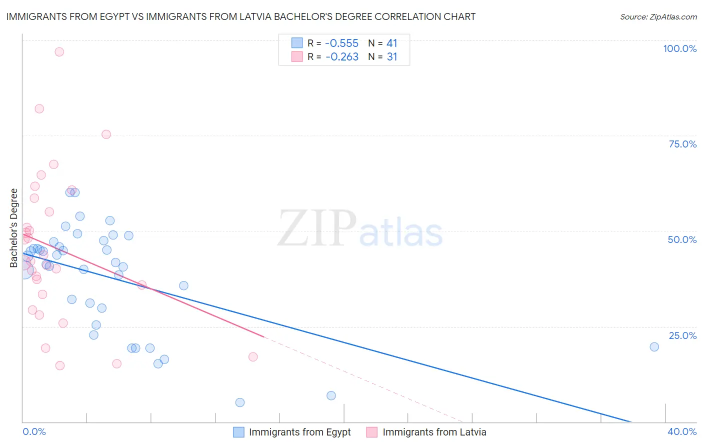Immigrants from Egypt vs Immigrants from Latvia Bachelor's Degree