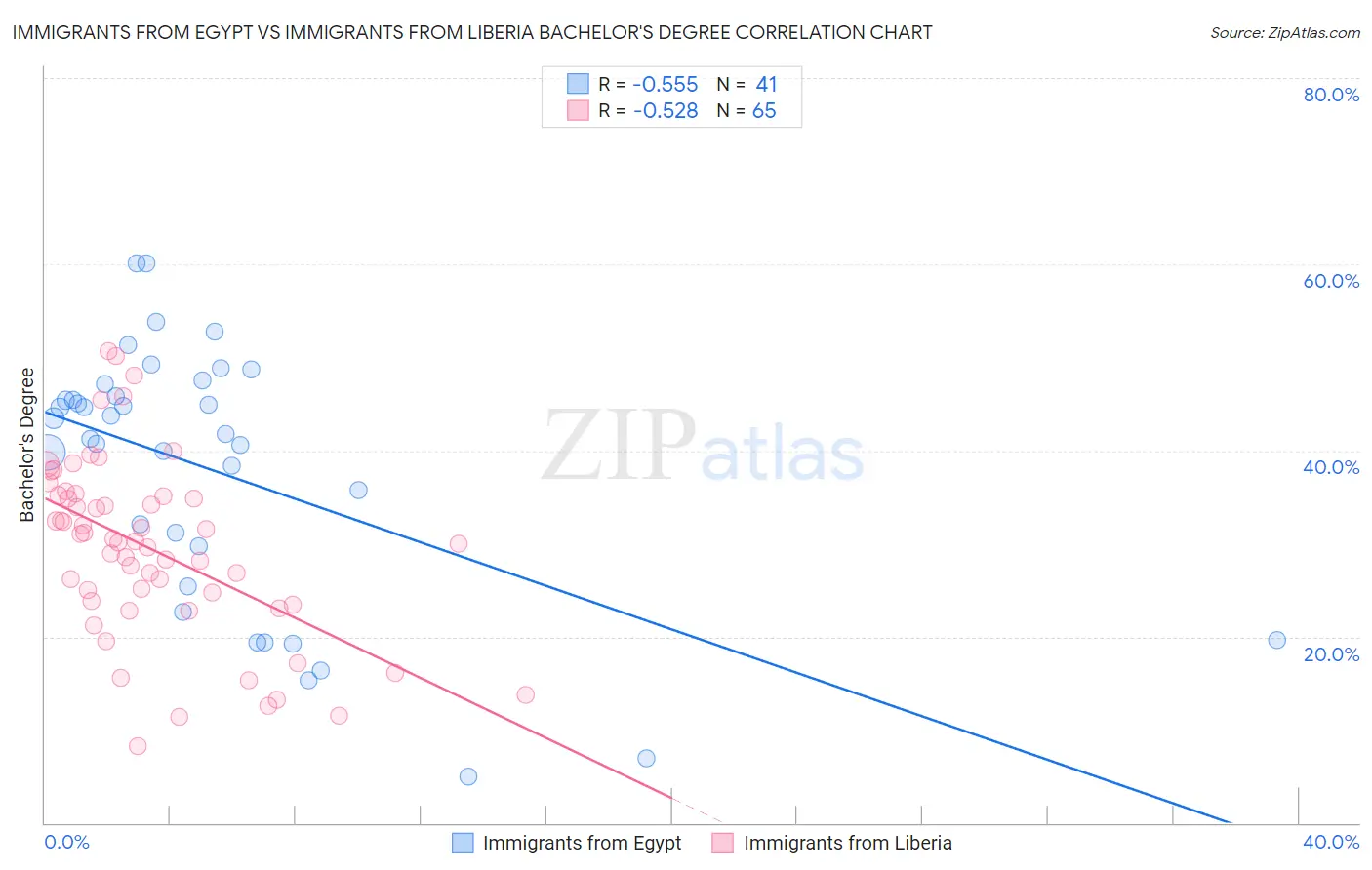Immigrants from Egypt vs Immigrants from Liberia Bachelor's Degree