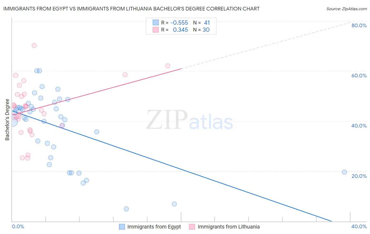 Immigrants from Egypt vs Immigrants from Lithuania Bachelor's Degree