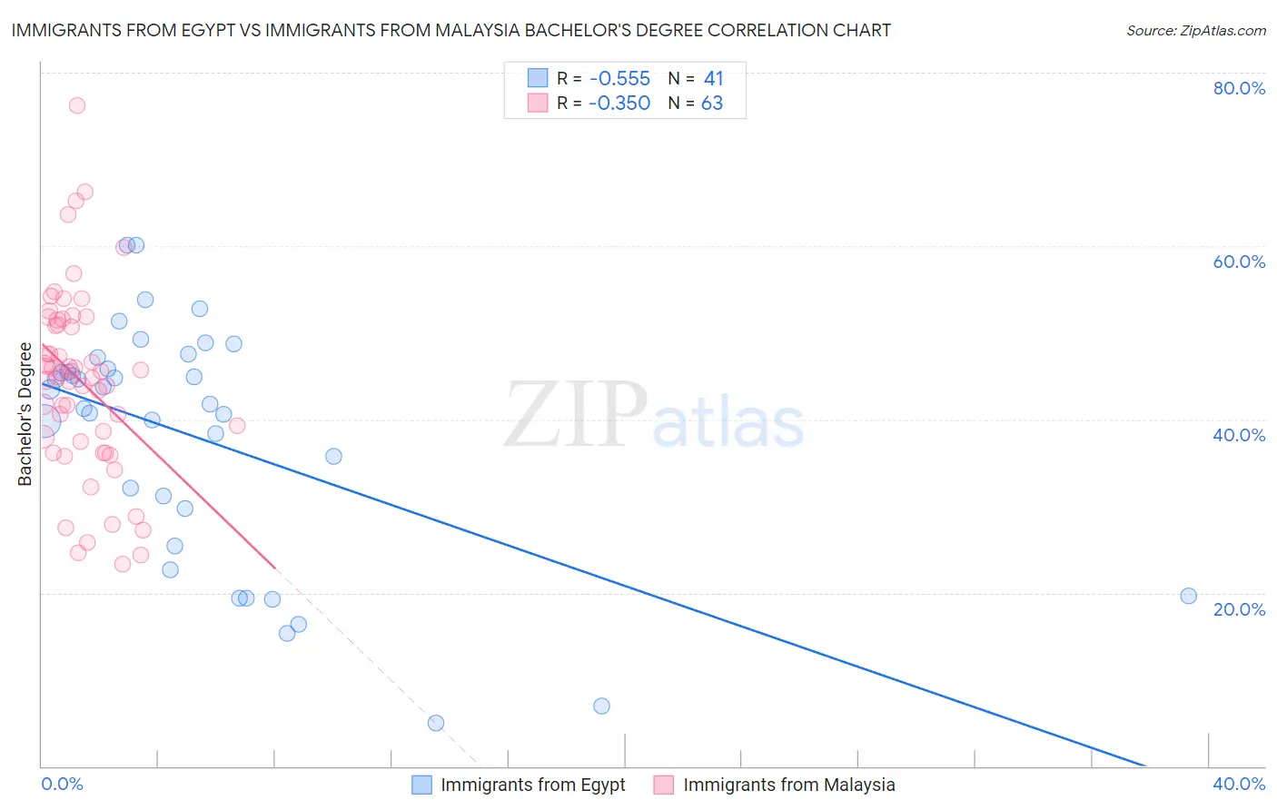 Immigrants from Egypt vs Immigrants from Malaysia Bachelor's Degree