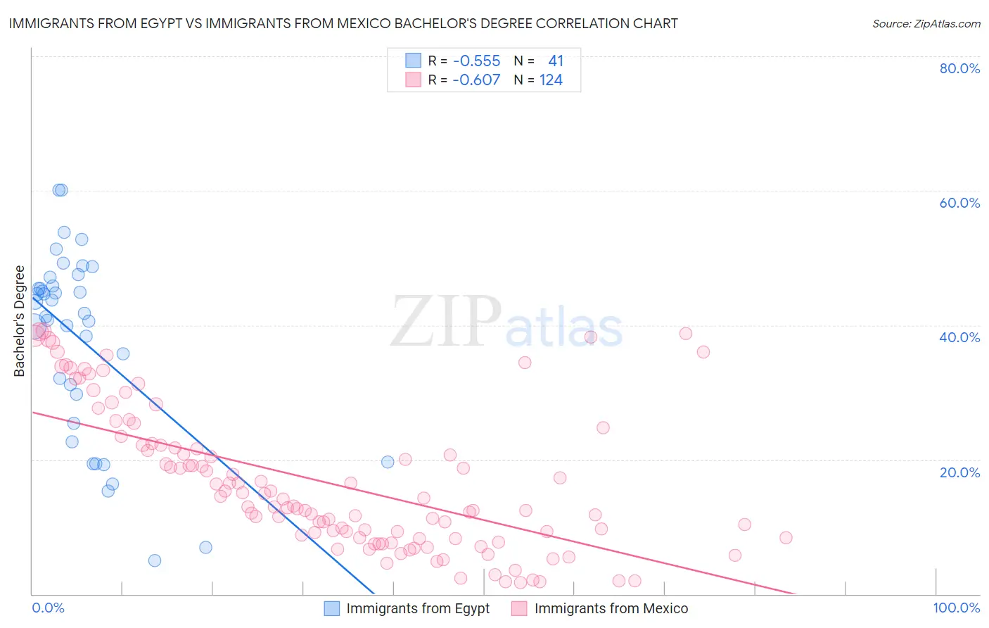 Immigrants from Egypt vs Immigrants from Mexico Bachelor's Degree