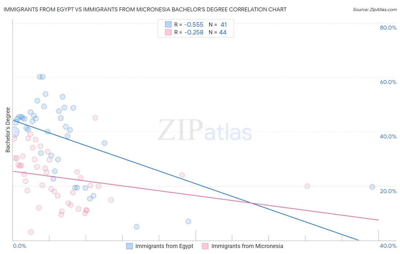 Immigrants from Egypt vs Immigrants from Micronesia Bachelor's Degree