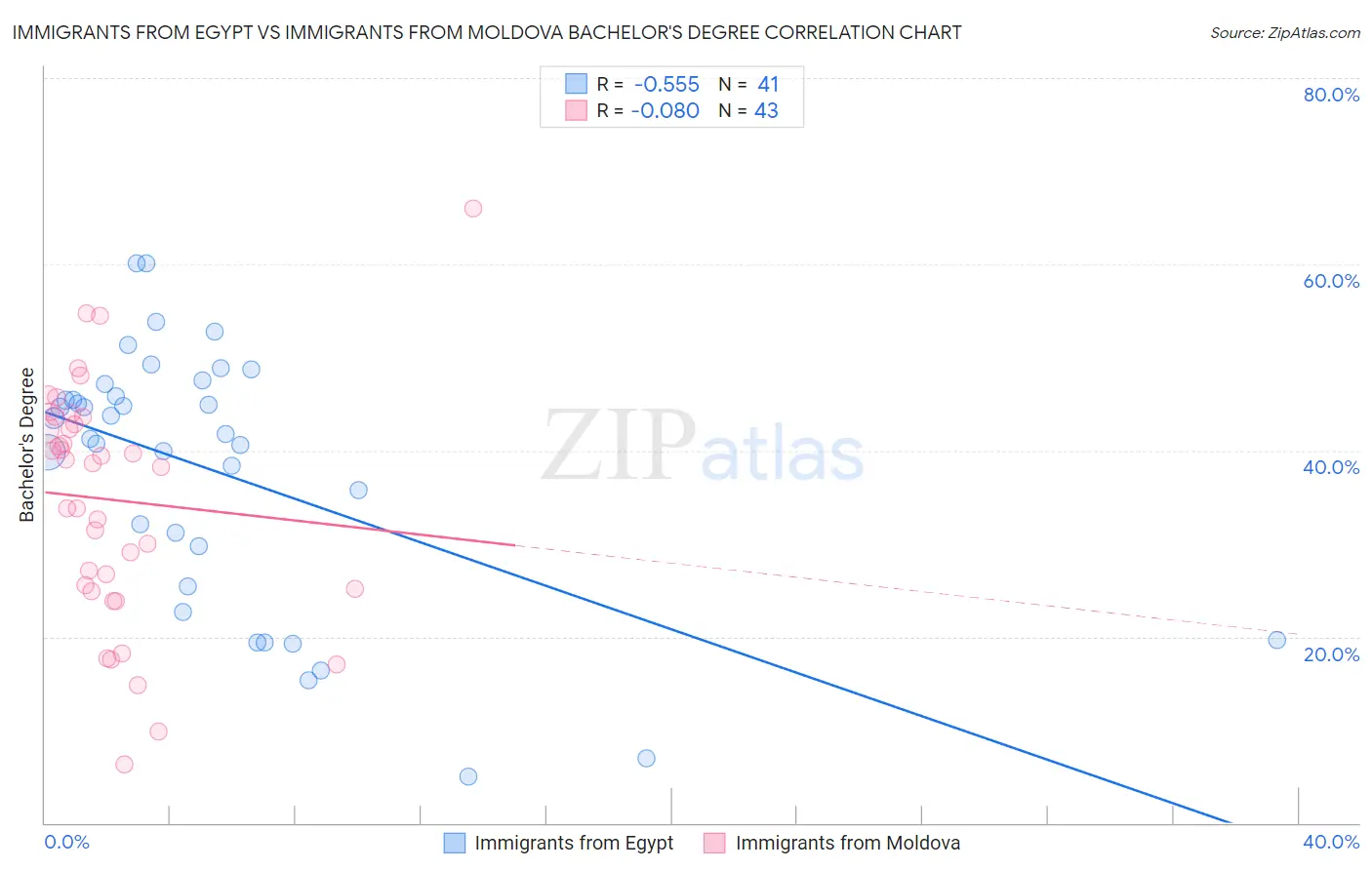 Immigrants from Egypt vs Immigrants from Moldova Bachelor's Degree