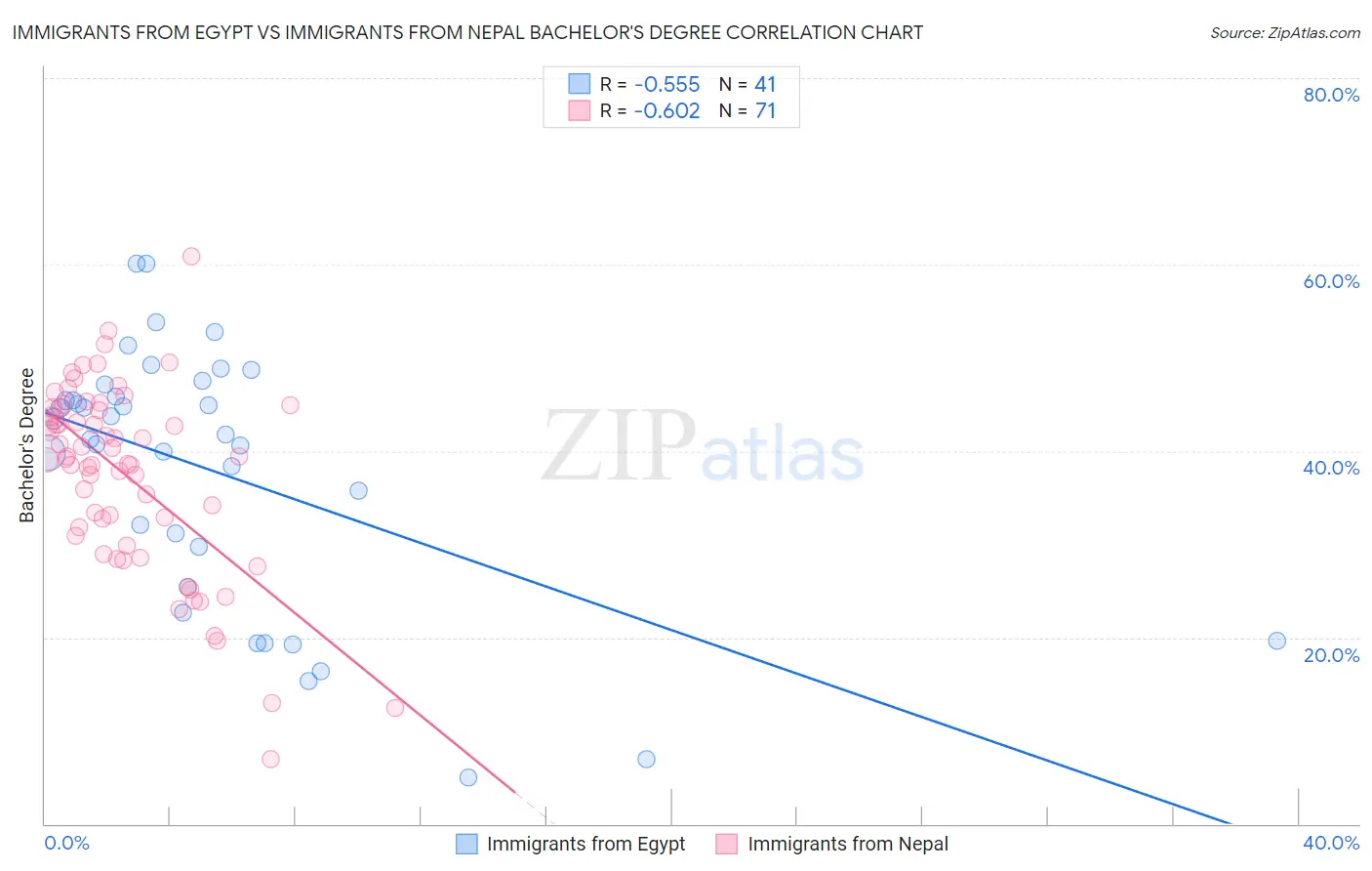 Immigrants from Egypt vs Immigrants from Nepal Bachelor's Degree