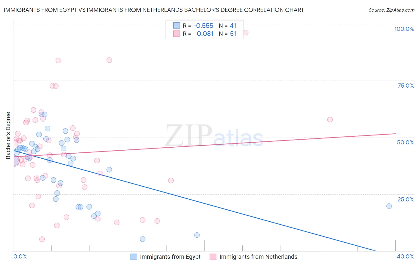 Immigrants from Egypt vs Immigrants from Netherlands Bachelor's Degree