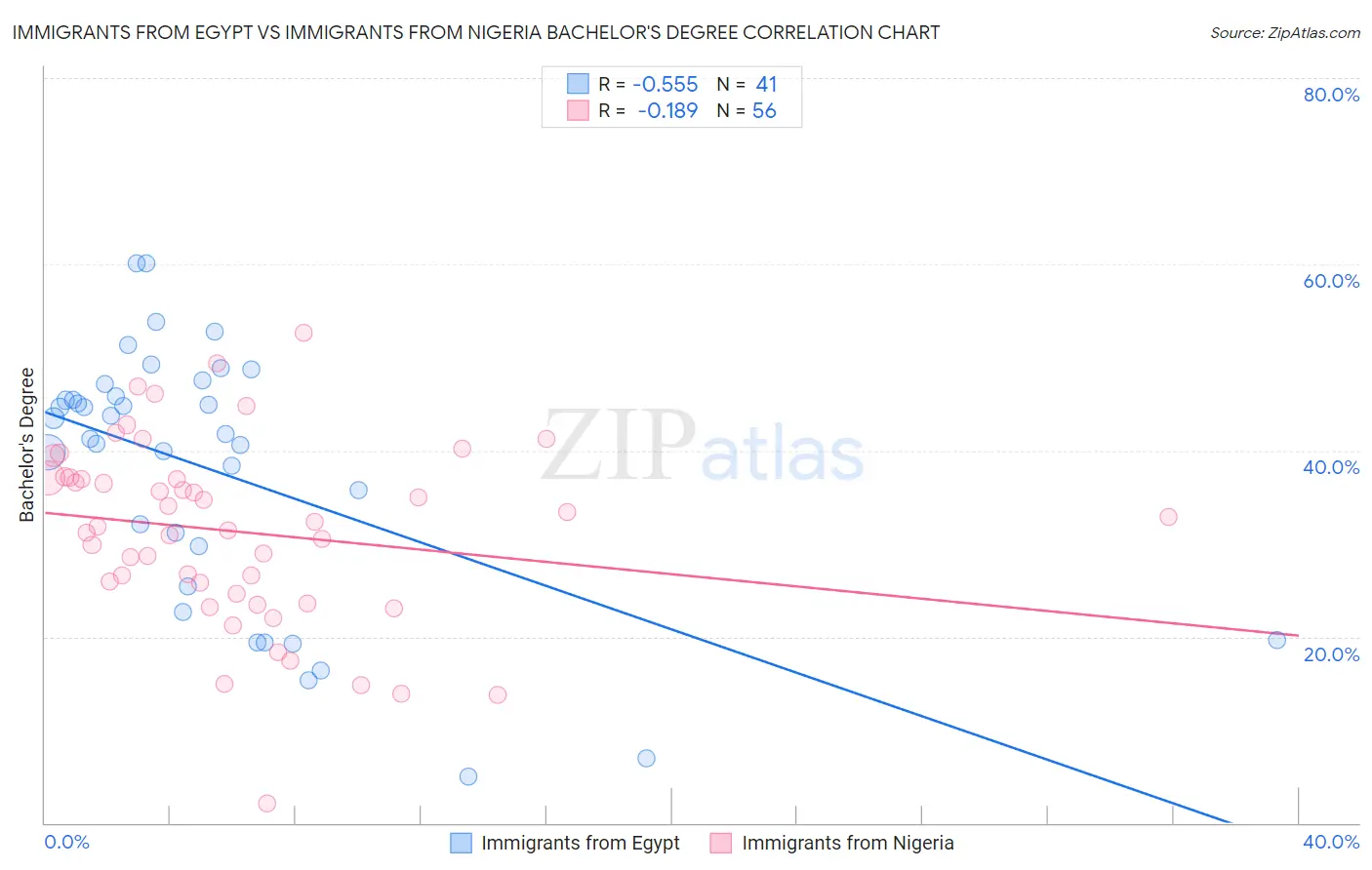 Immigrants from Egypt vs Immigrants from Nigeria Bachelor's Degree