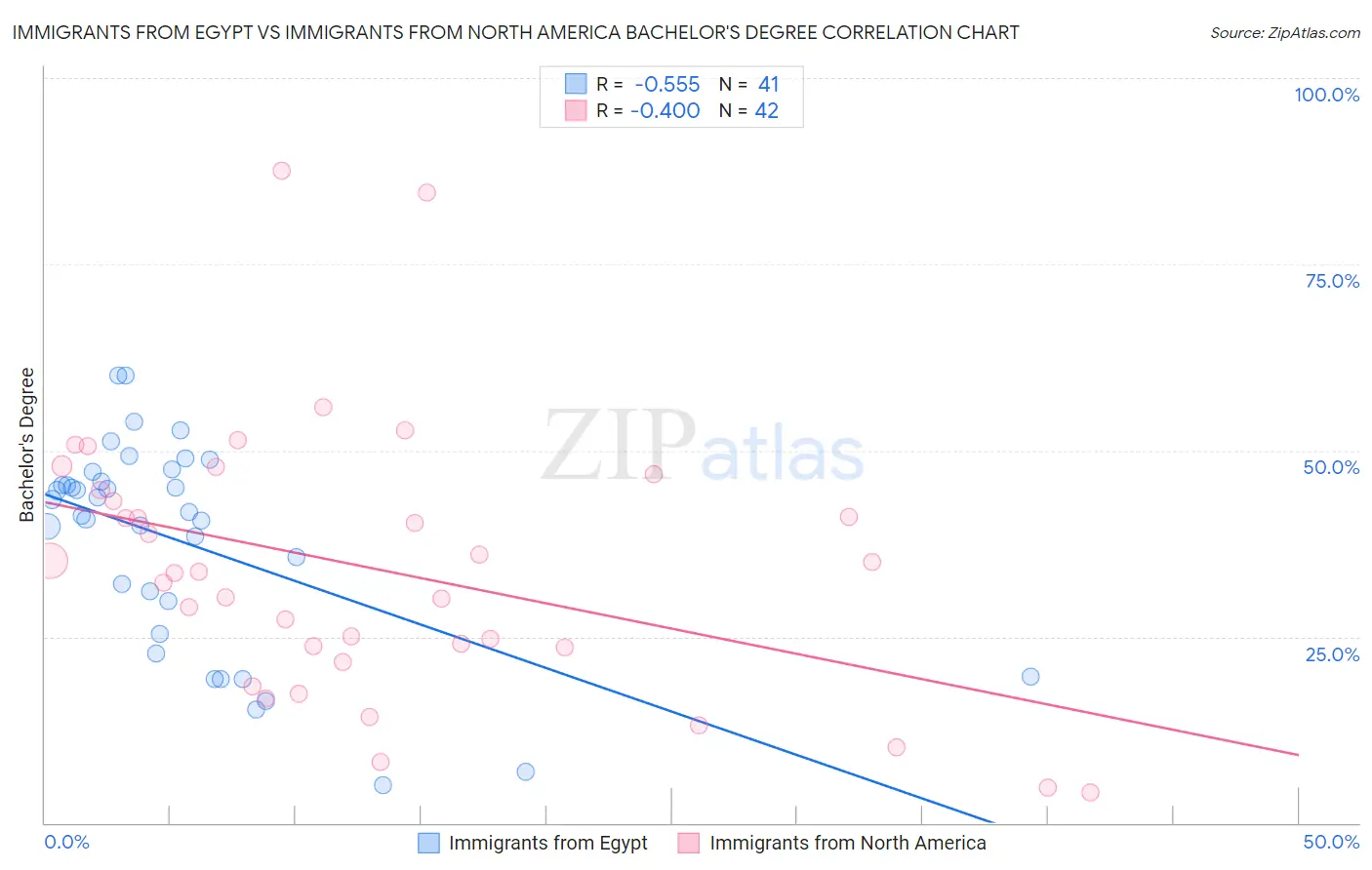 Immigrants from Egypt vs Immigrants from North America Bachelor's Degree