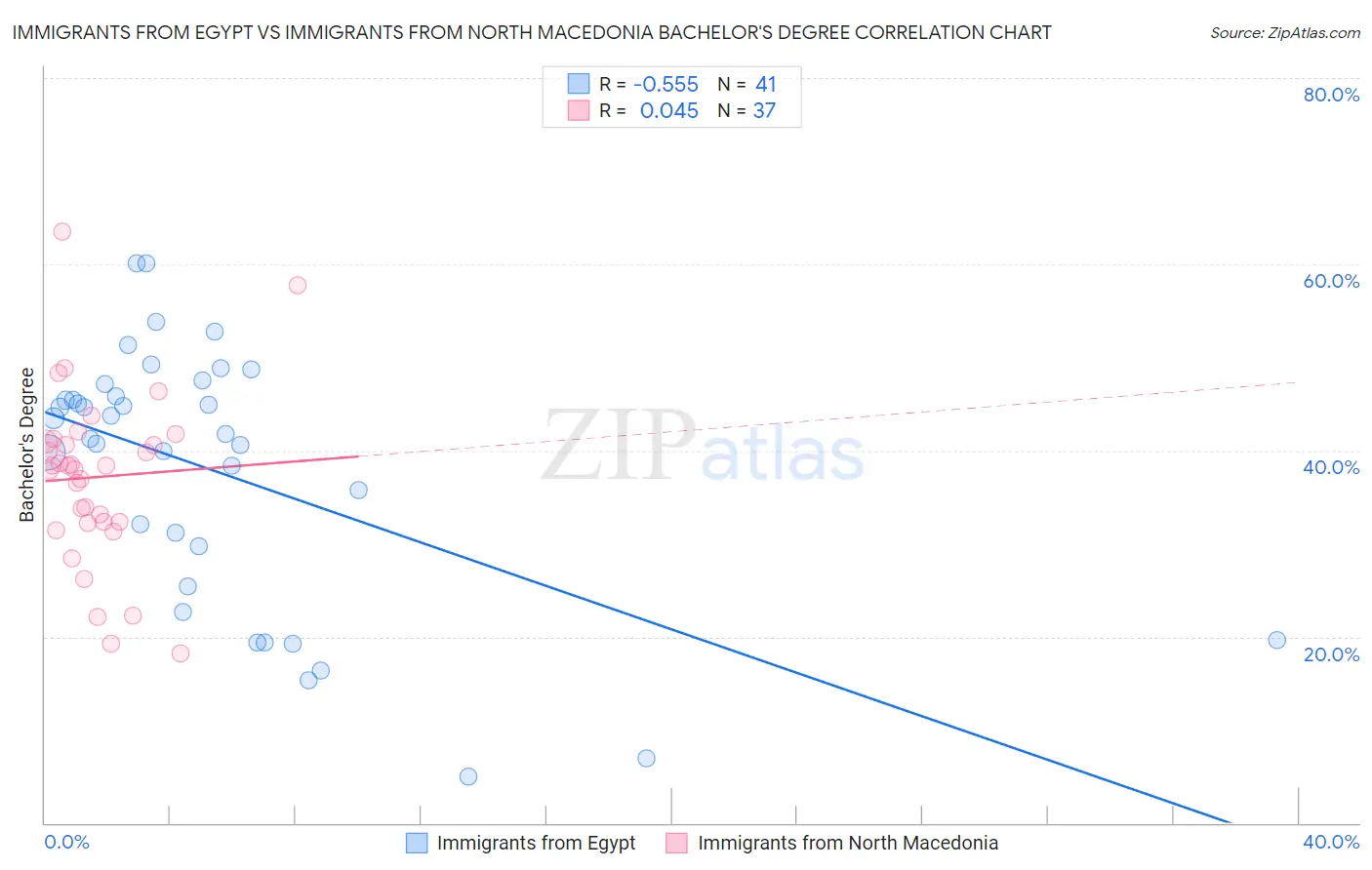 Immigrants from Egypt vs Immigrants from North Macedonia Bachelor's Degree