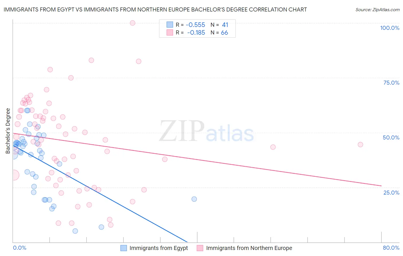 Immigrants from Egypt vs Immigrants from Northern Europe Bachelor's Degree