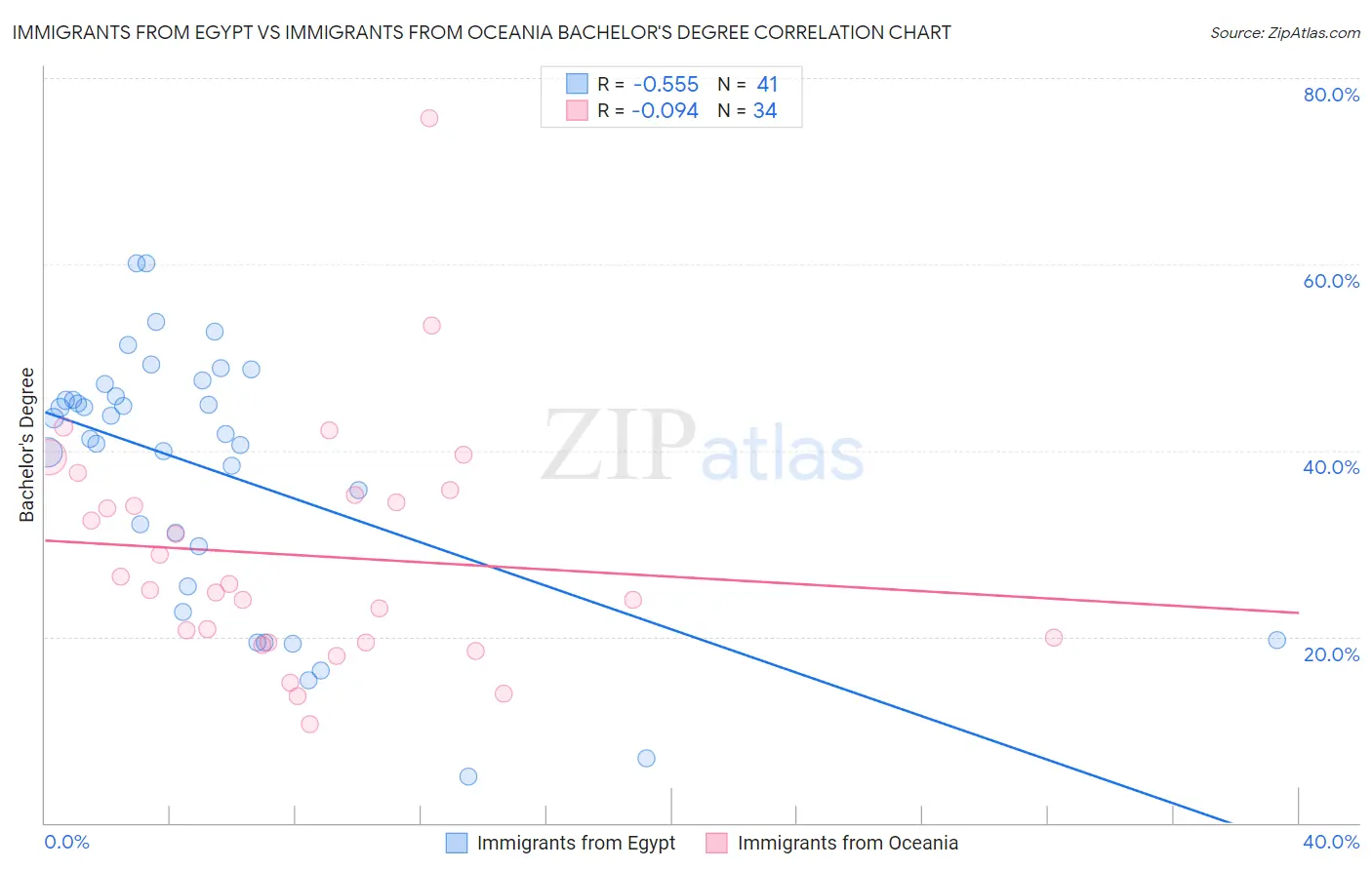 Immigrants from Egypt vs Immigrants from Oceania Bachelor's Degree