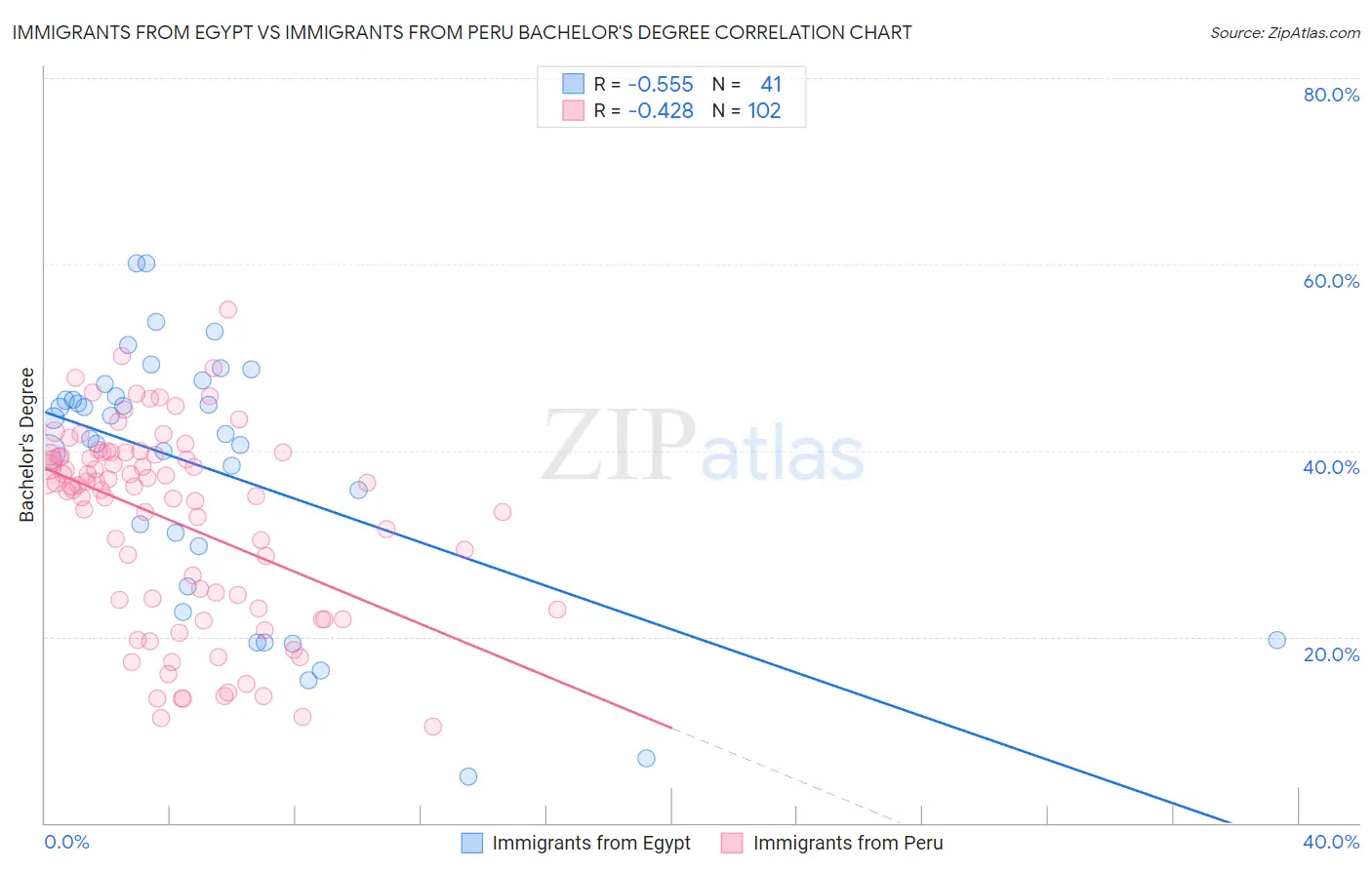 Immigrants from Egypt vs Immigrants from Peru Bachelor's Degree