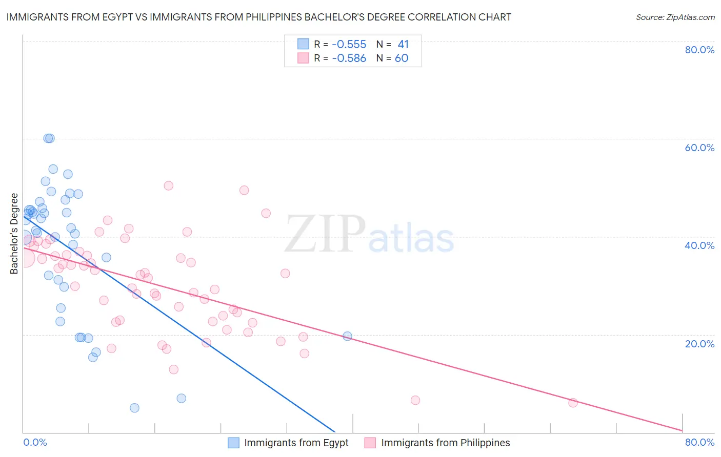 Immigrants from Egypt vs Immigrants from Philippines Bachelor's Degree