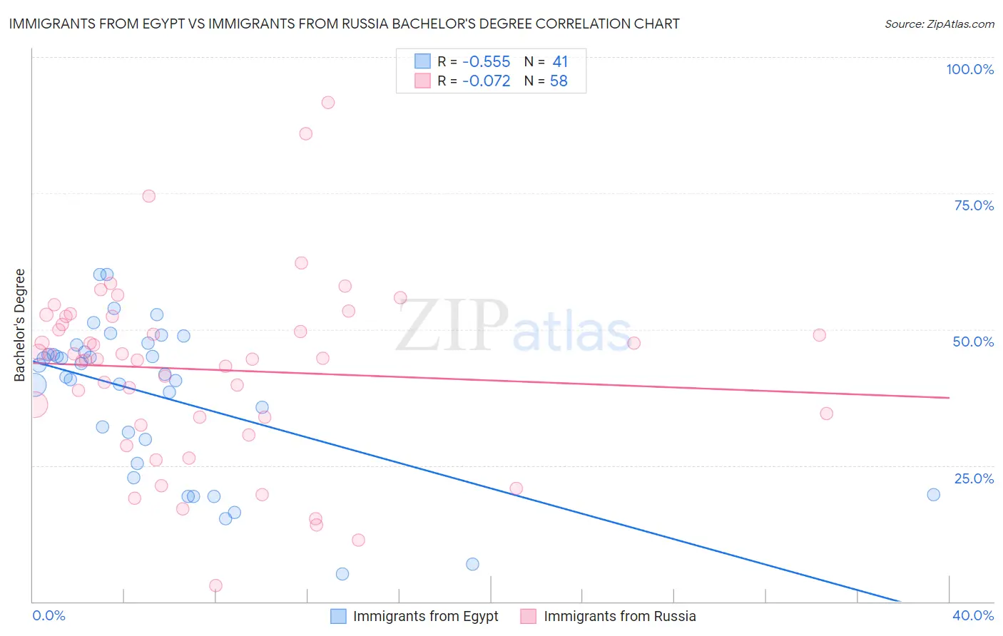Immigrants from Egypt vs Immigrants from Russia Bachelor's Degree