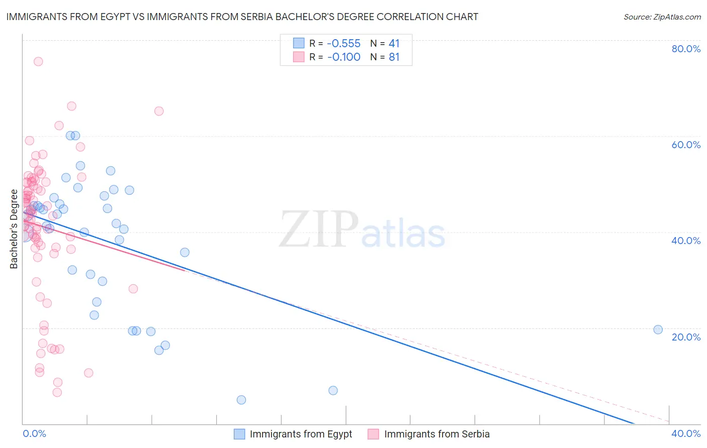 Immigrants from Egypt vs Immigrants from Serbia Bachelor's Degree