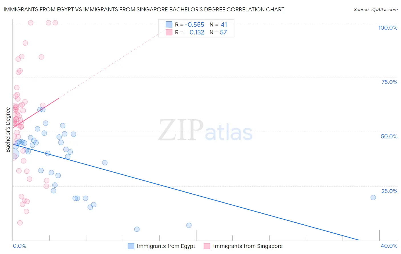 Immigrants from Egypt vs Immigrants from Singapore Bachelor's Degree