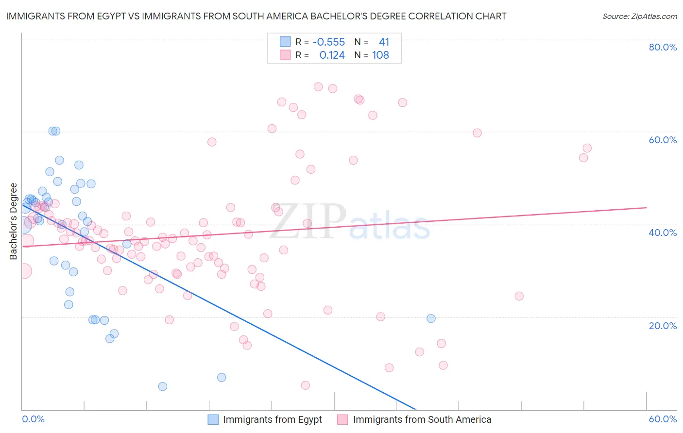 Immigrants from Egypt vs Immigrants from South America Bachelor's Degree