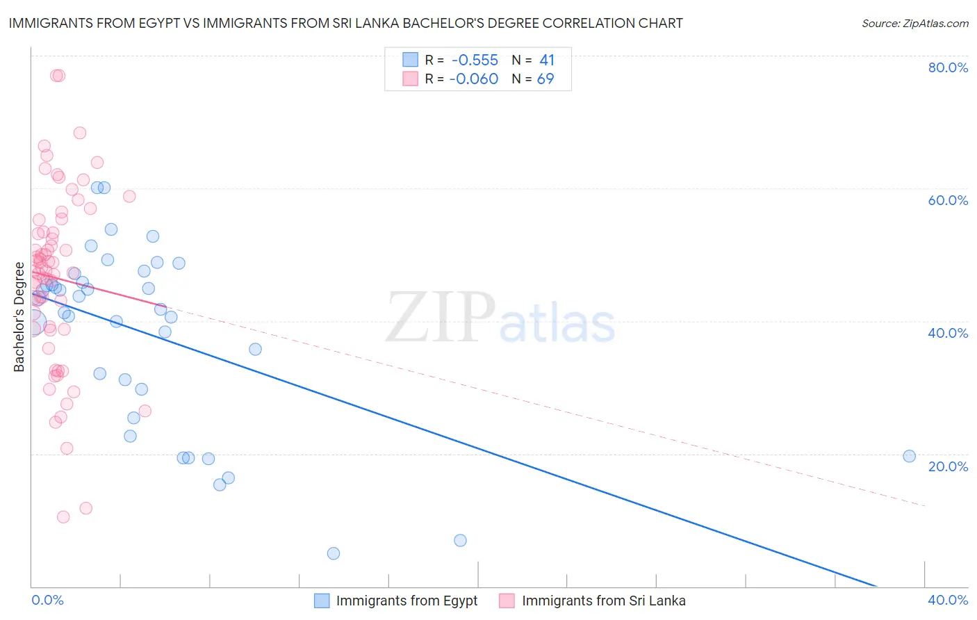 Immigrants from Egypt vs Immigrants from Sri Lanka Bachelor's Degree