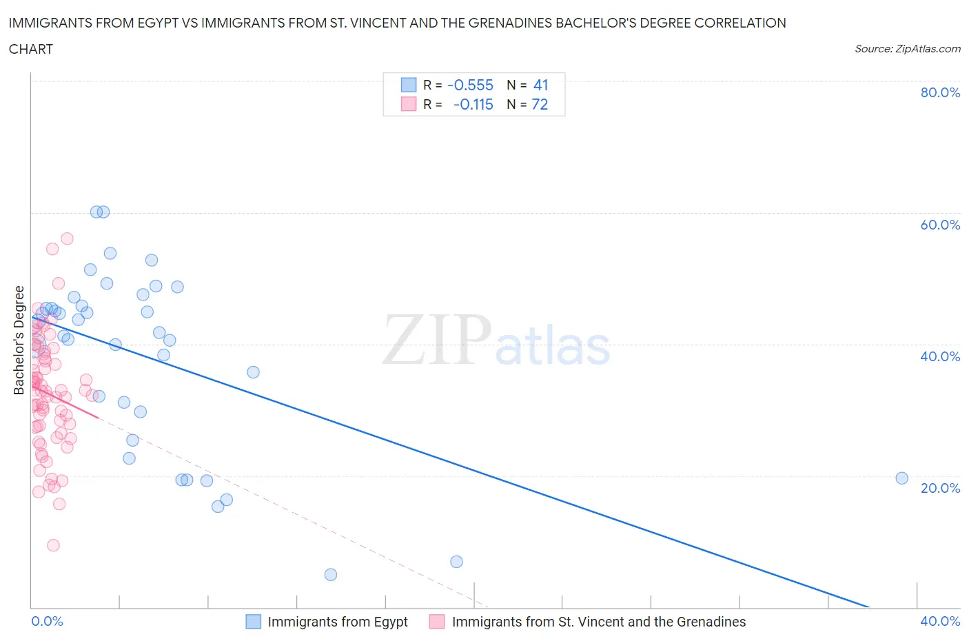 Immigrants from Egypt vs Immigrants from St. Vincent and the Grenadines Bachelor's Degree
