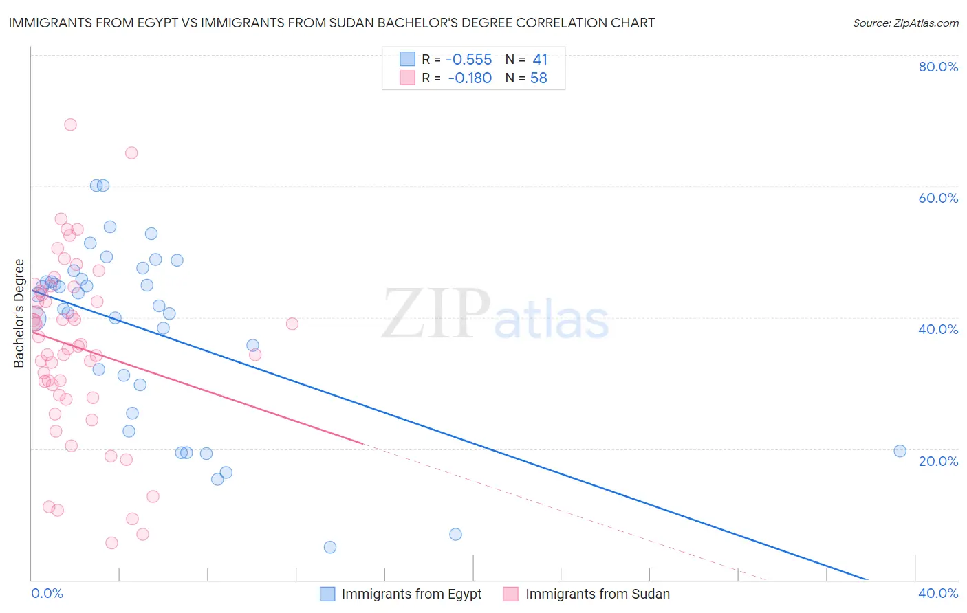 Immigrants from Egypt vs Immigrants from Sudan Bachelor's Degree